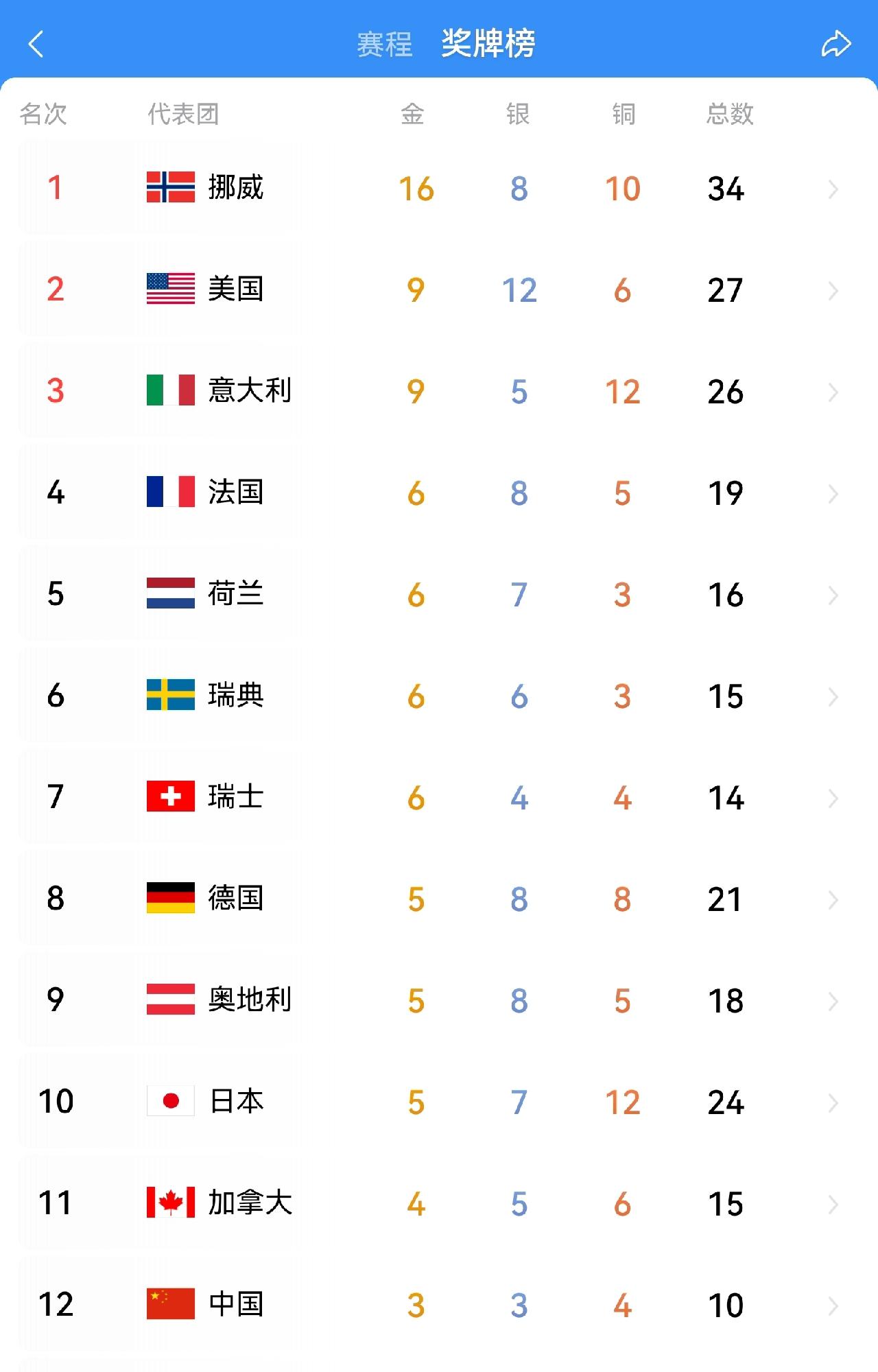 宁忠岩夺得第三金后，冬奥奖牌榜呈现了几个变化：1、中国队3金3银4铜，接近前