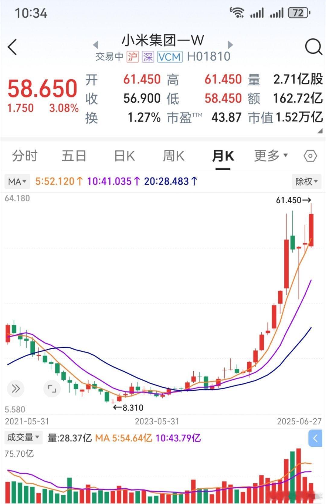 小米股票跌一次我加仓一次看来加仓对了[大笑]​​​