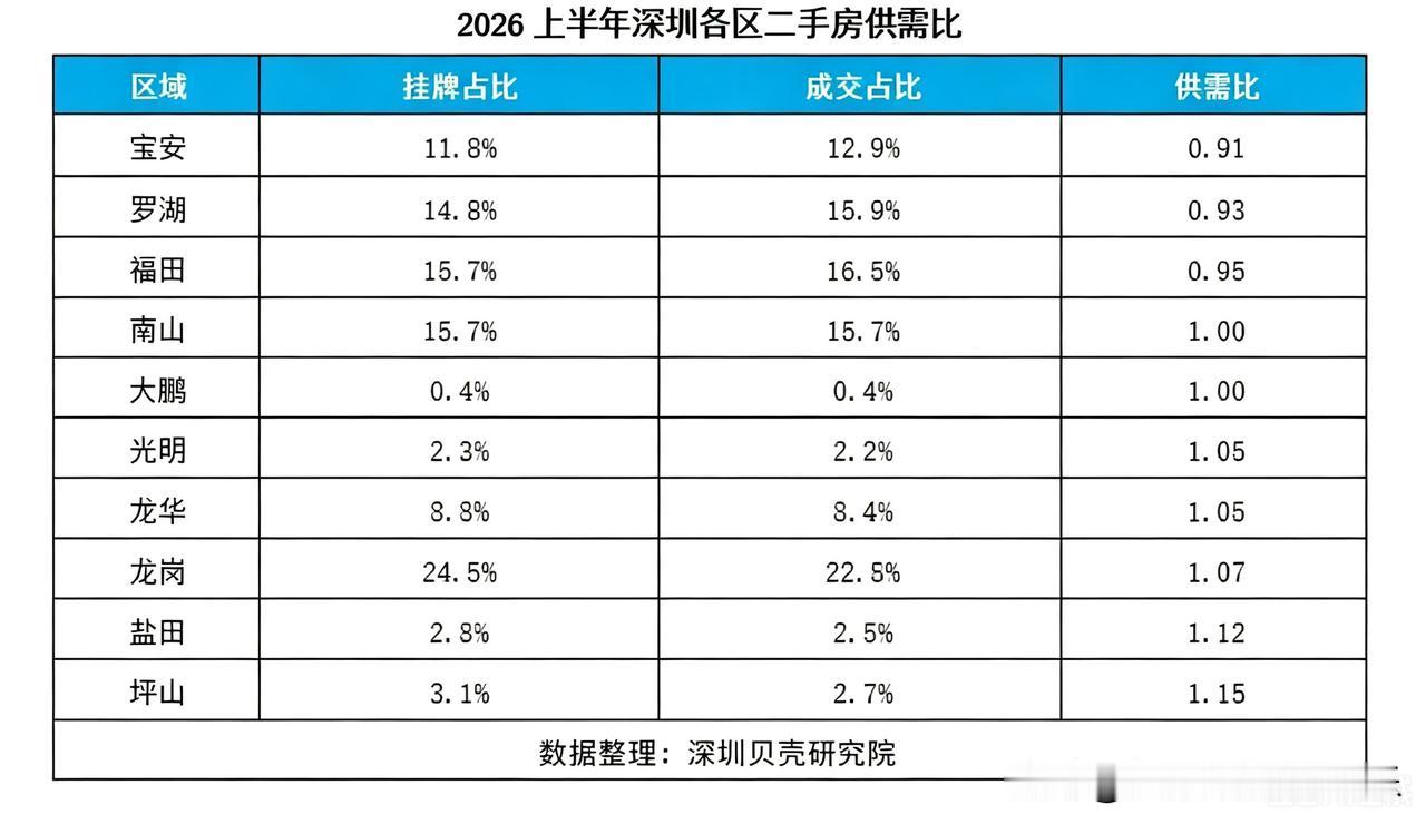 据深圳贝壳研究院数据显示，宝安、罗湖、福田供需比低于1，充分说明刚需自住、学区、