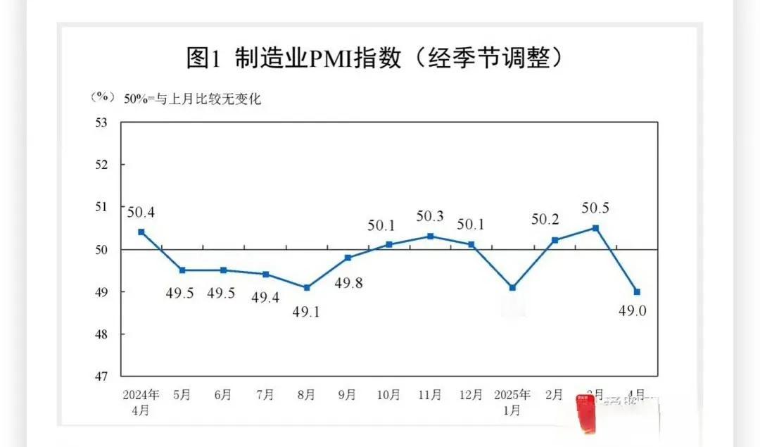 中国4月PMI从上月50.5%明显下降到49%。而美国一季度GDP环比萎缩0.3