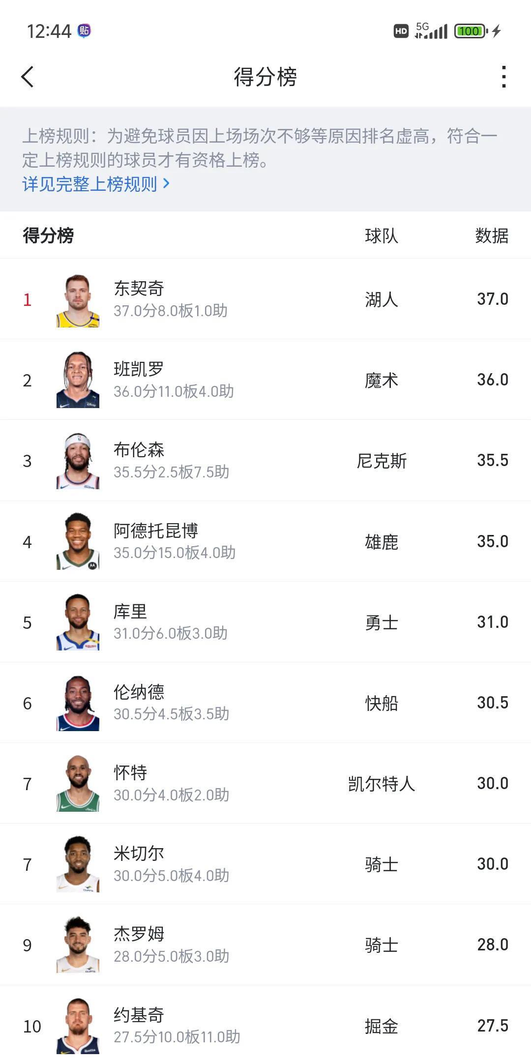 今天湖人赢球，东契奇在季后赛得分榜位列第一！本来东契奇在季后赛，历史得分榜仅次
