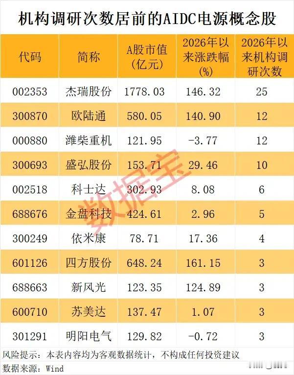 杠杆资金大举扫货+机构密集调研！AIDC电源算力核心标的全梳理！本次梳理聚