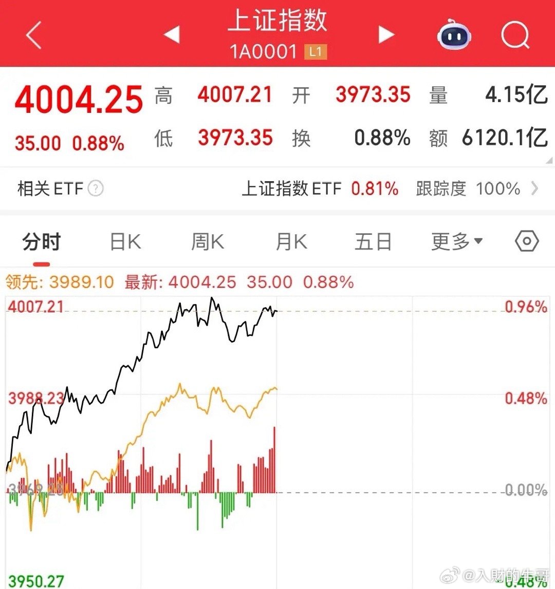 先抑后扬，止跌了，阴转晴，上证重回4000点，放量1880亿元，半导体、新能源上