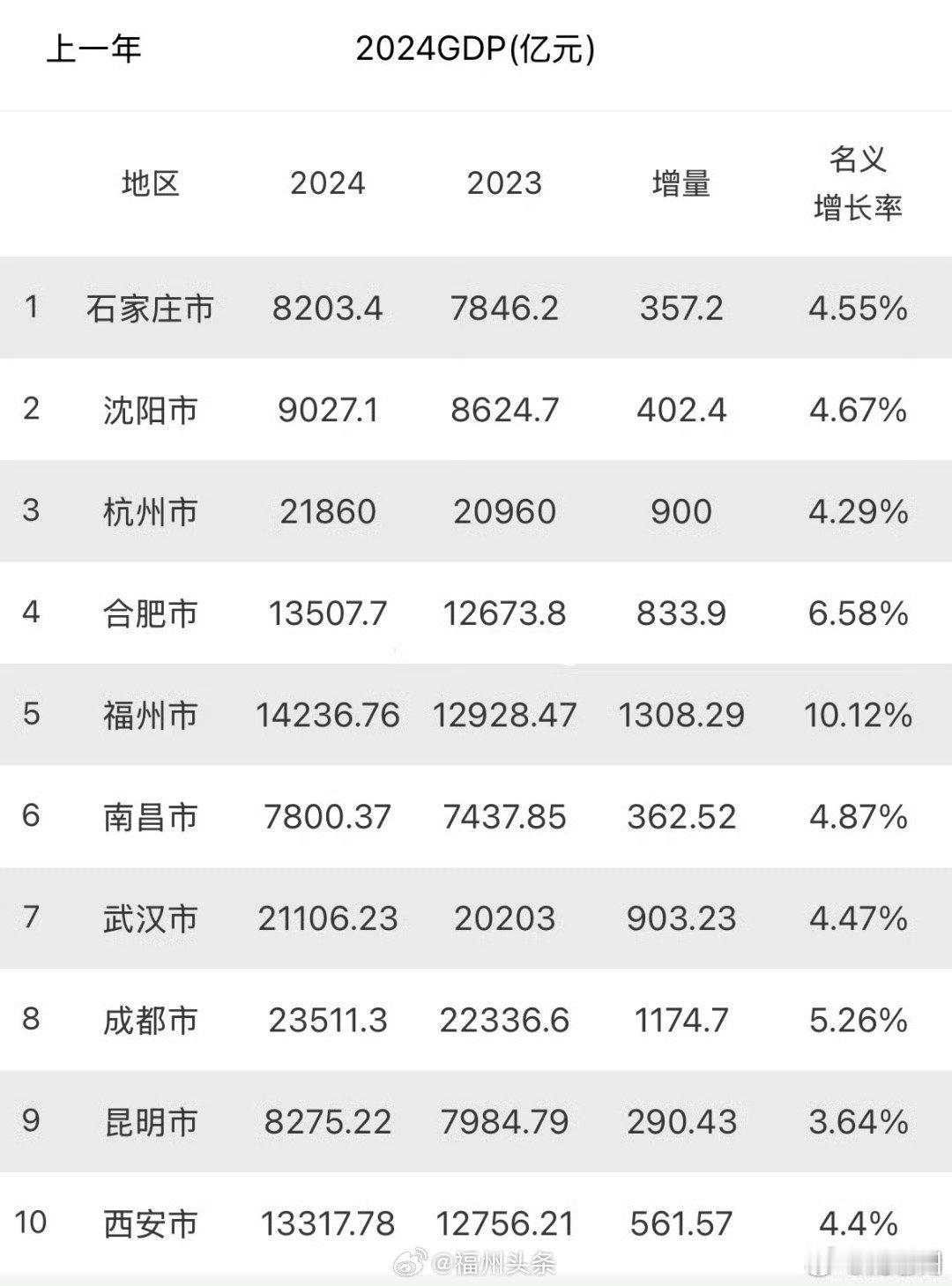 福州gdp超西安合肥福州2024年GDP正式公布，从数据来看，福州2024年G