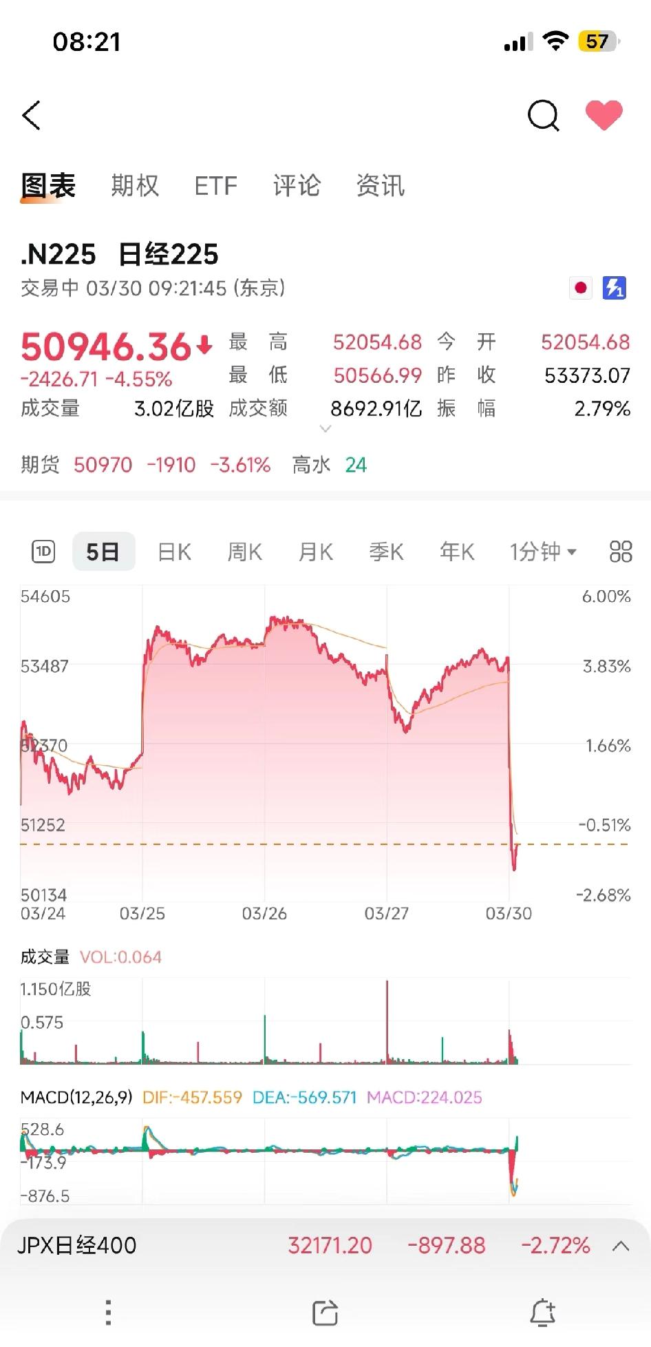 周五美元兑日元汇率破160啦！今天日经指数大跌近5%，差点熔断。160是日本政府