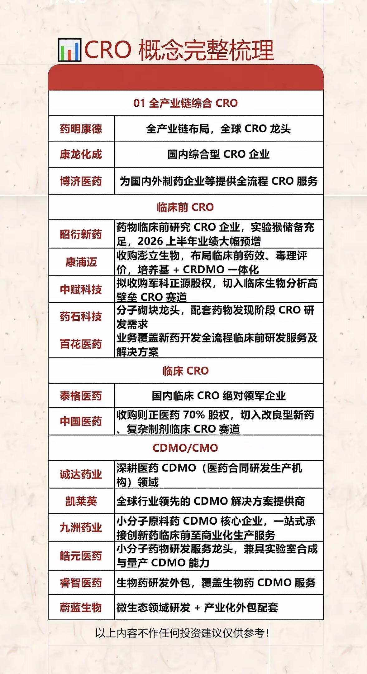 CRO行业全产业链解析，一图看懂！CRO行业在医药板块里是条低调又有潜力的赛