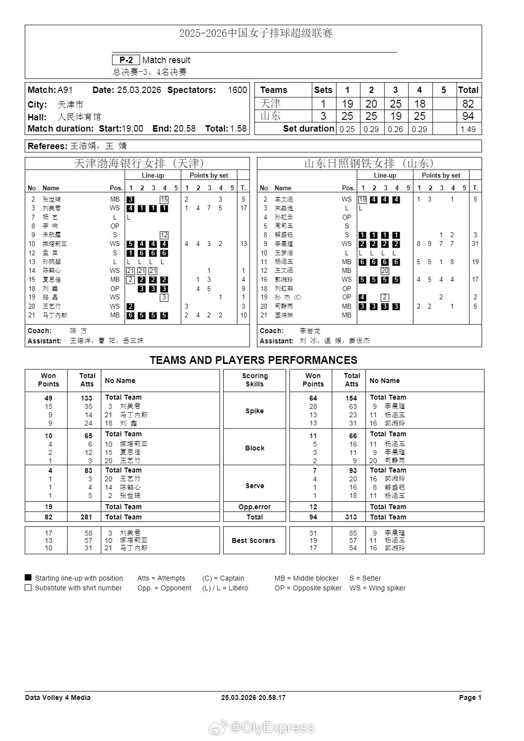 排超联赛3月25日，排超女排联赛季军战首回合天津1-3山东技术统计。