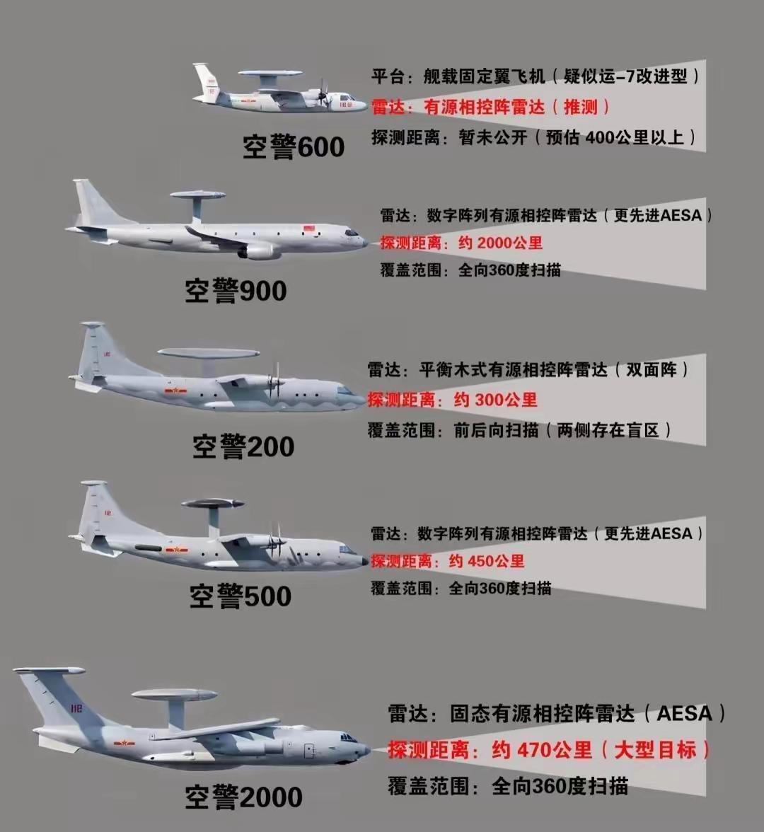 指出这张我国预警机图上的几个错误：第一，空警-600的载机明显不是运-7运输机