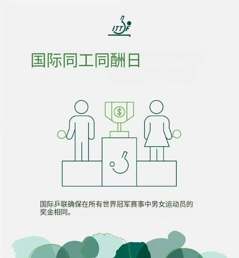 国际乒联还自豪上了。国际乒联九月十八日特意发了一张图，意为“所有运动员同工同酬