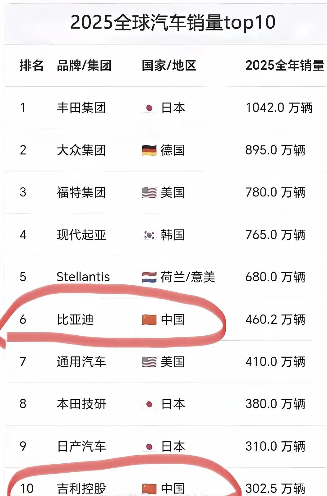 2025年全球汽车销售排行！我们还要继续努力！前10家里面我们只有比亚迪和吉