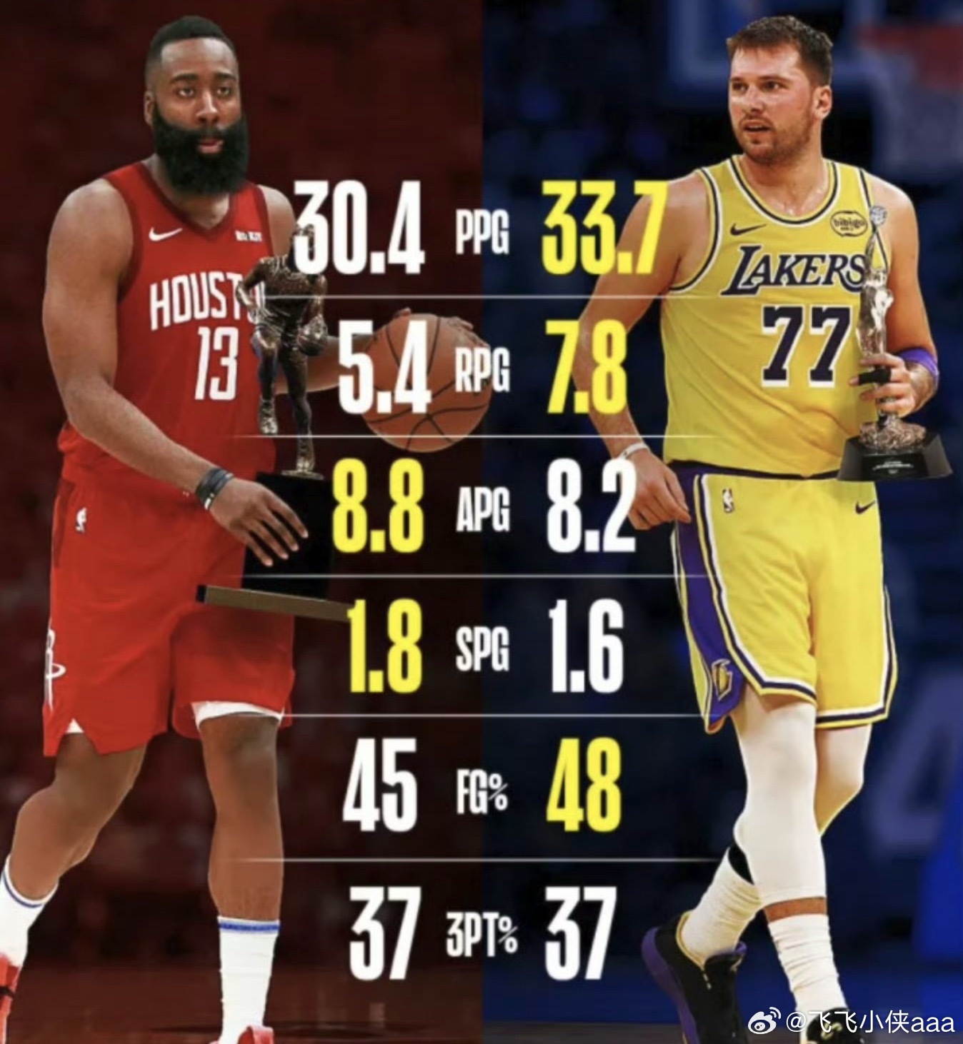 东契奇本赛季与哈登的MVP赛季数据对比：东契奇场均33.7分7.8篮板8.2助攻