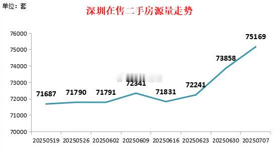 进入7月份，要说深圳楼市的哪项数据涨得最厉害，那么答案一定是挂牌量。用一句网友的