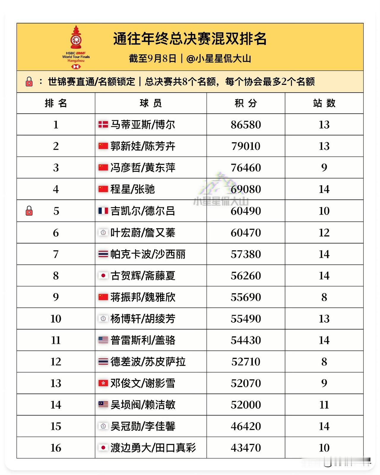 通往总决赛混双排名：截至9月8日1、马蒂亚斯/博尔🇩🇰2、郭新娃/陈芳卉