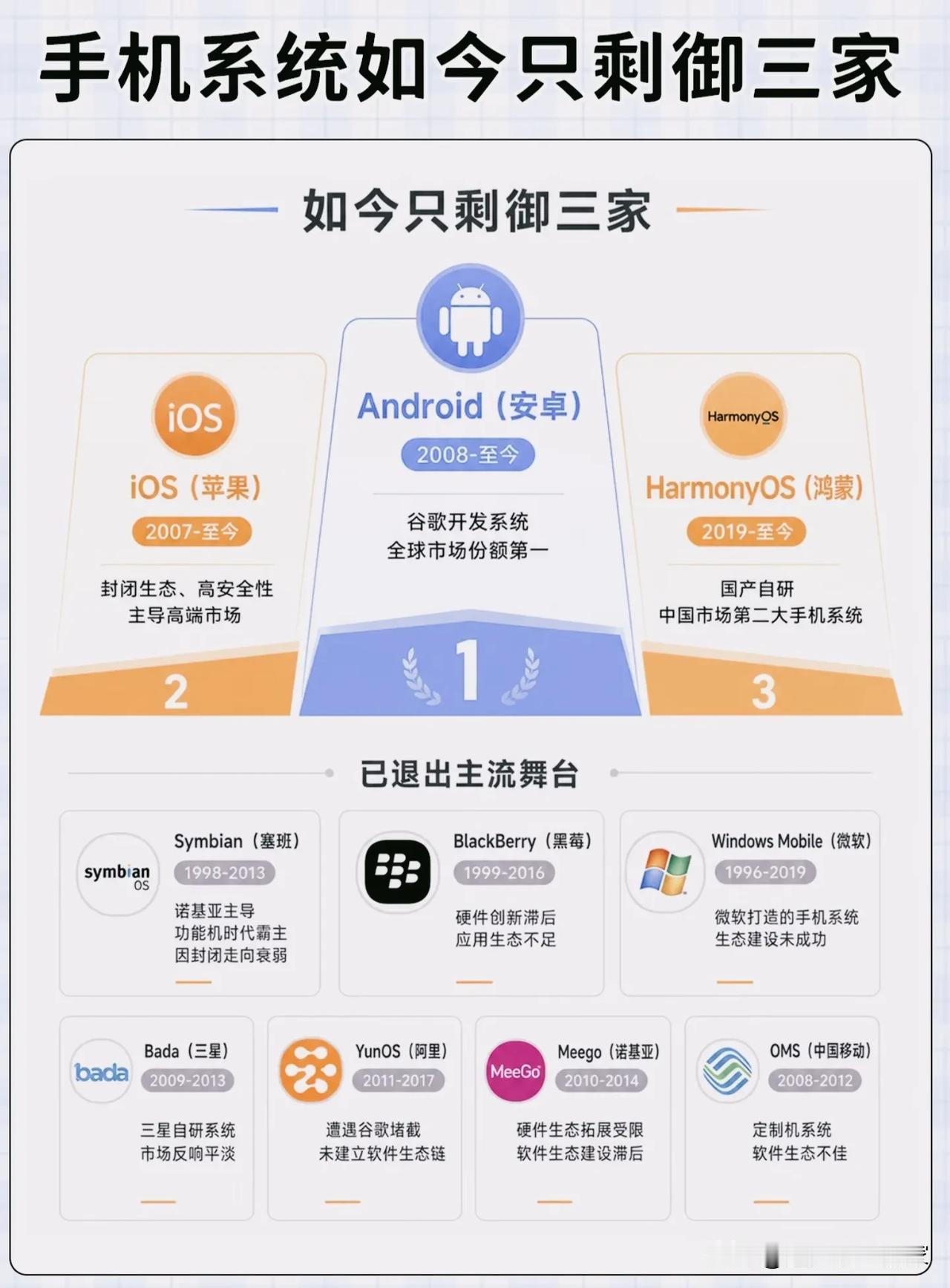手机系统大浪淘沙！曾经百花齐放，如今只剩三大玩家！回看手机操作系统的发展史