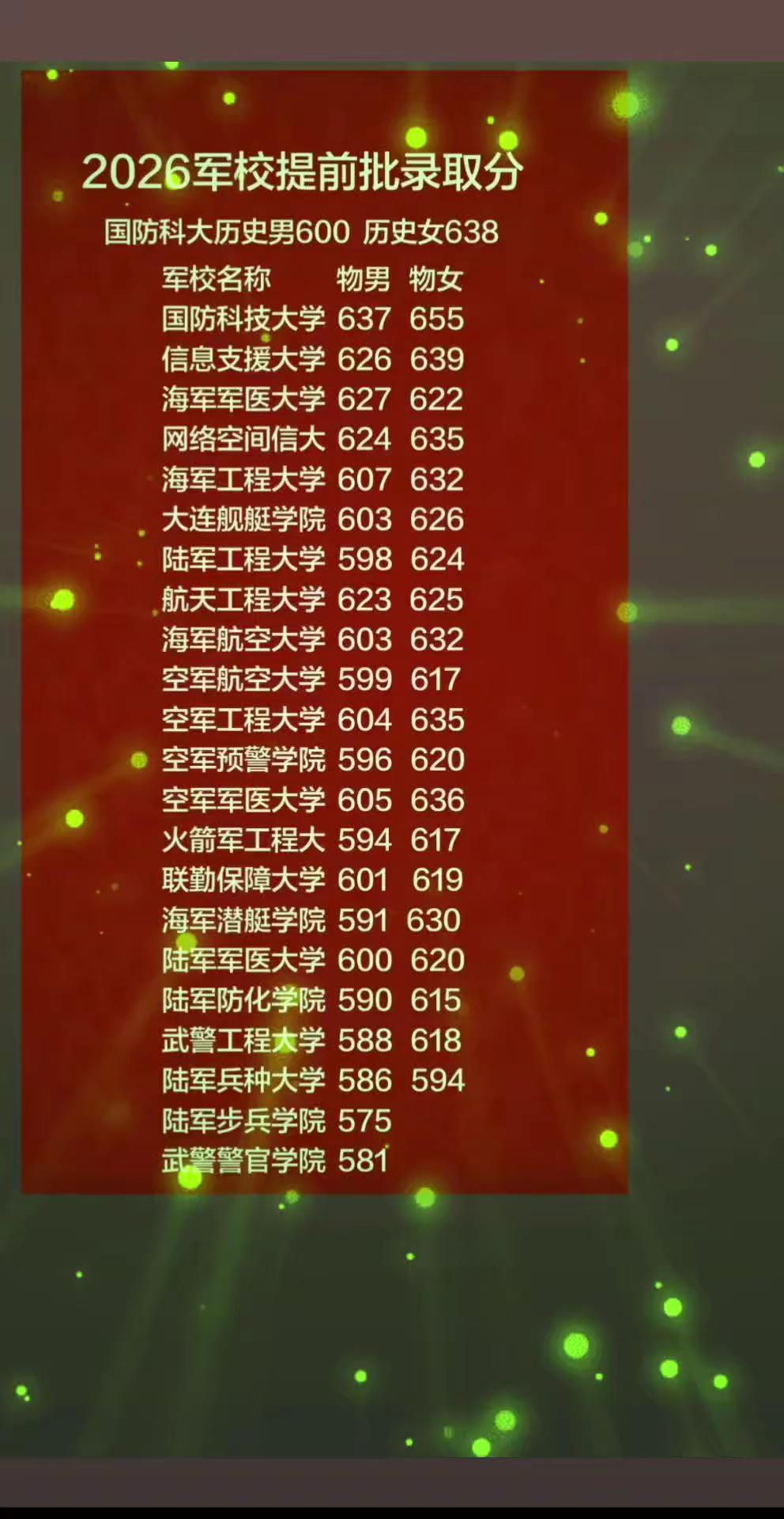 2026年河南提前批军校提档分。如果你家孩子报了提前批的军校，看看他是否达到了提