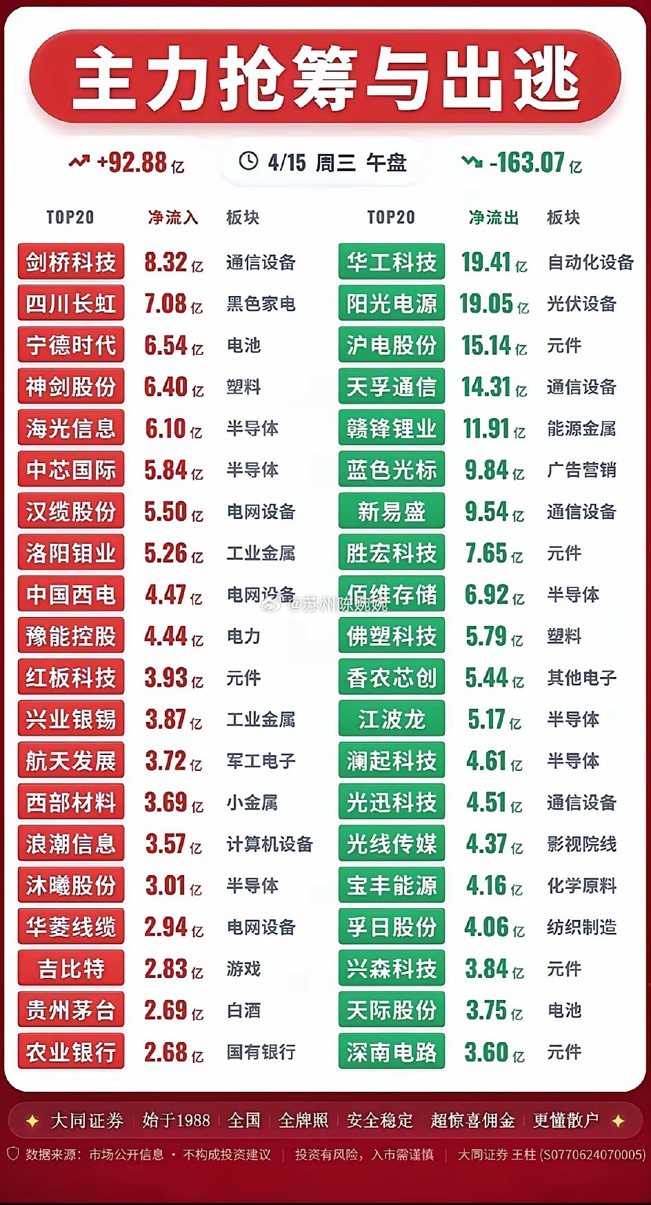 股市当日主力资金动向复盘。4月15日周三股市主力资金动向值得关注。回顾4月14日