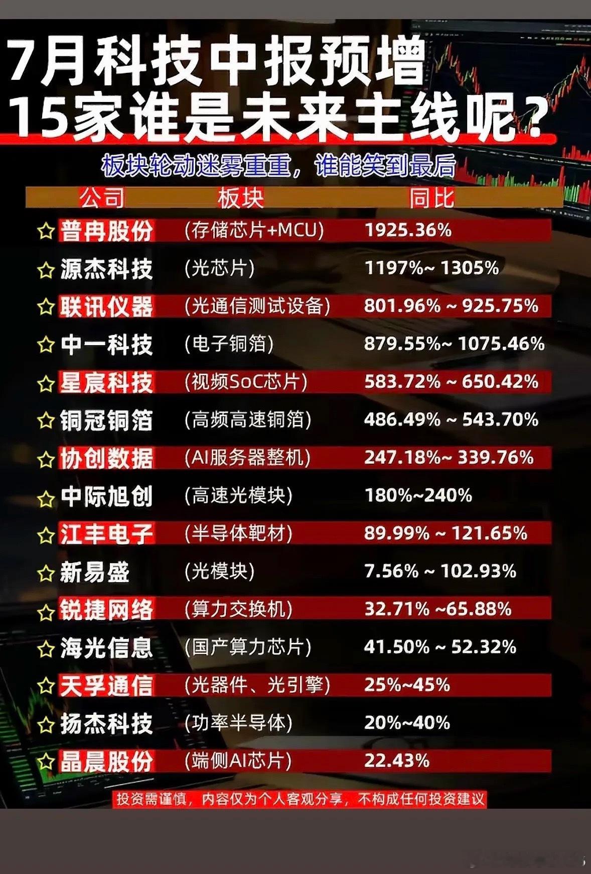 7月科技中报太炸裂了！15家预增公司里，谁能成为未来主线真不好说。就像普冉狂飙近