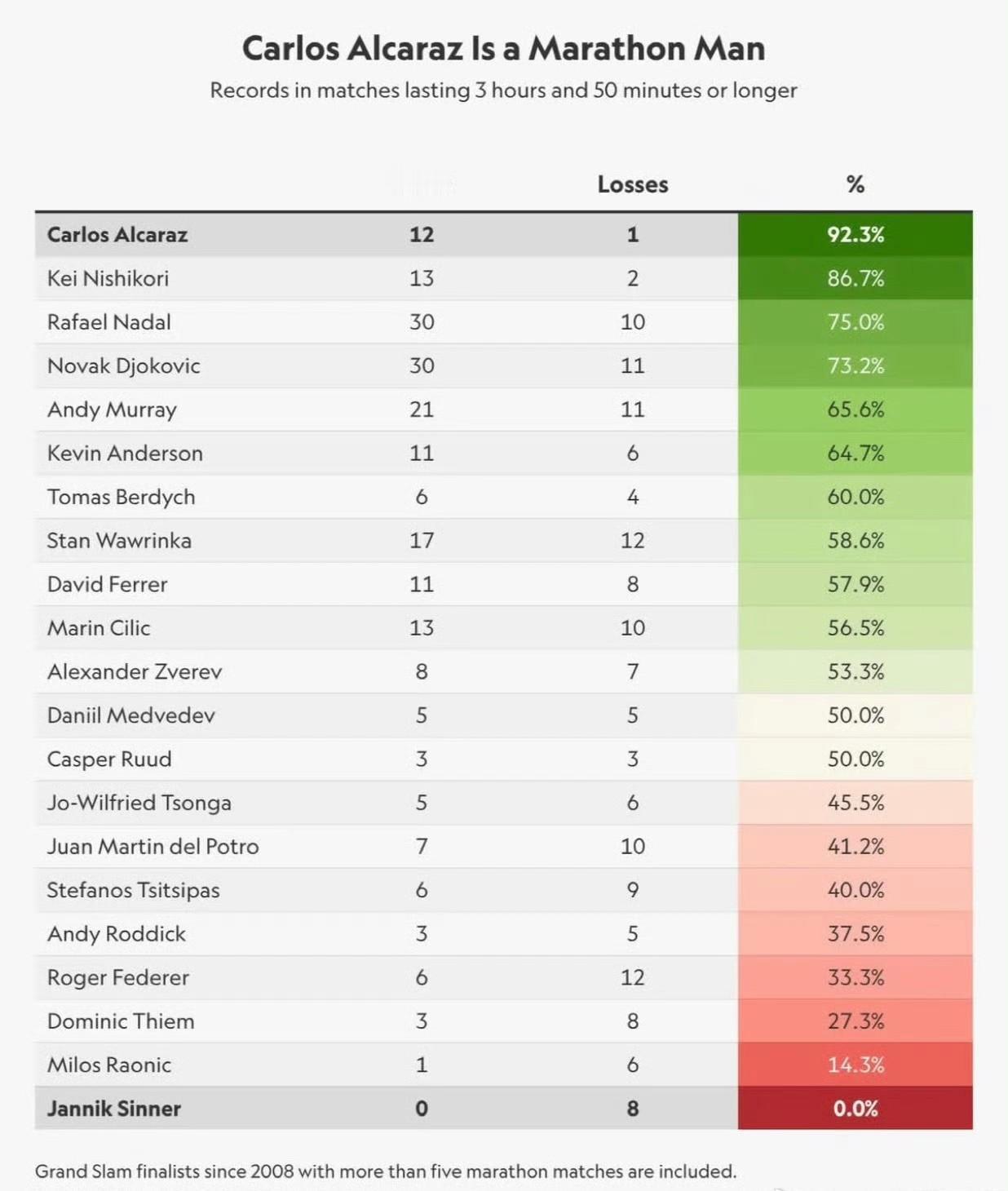 男子球员长盘胜率榜（超过3小时40分钟的），阿尔卡拉斯稳居榜首，最低的是辛纳，居