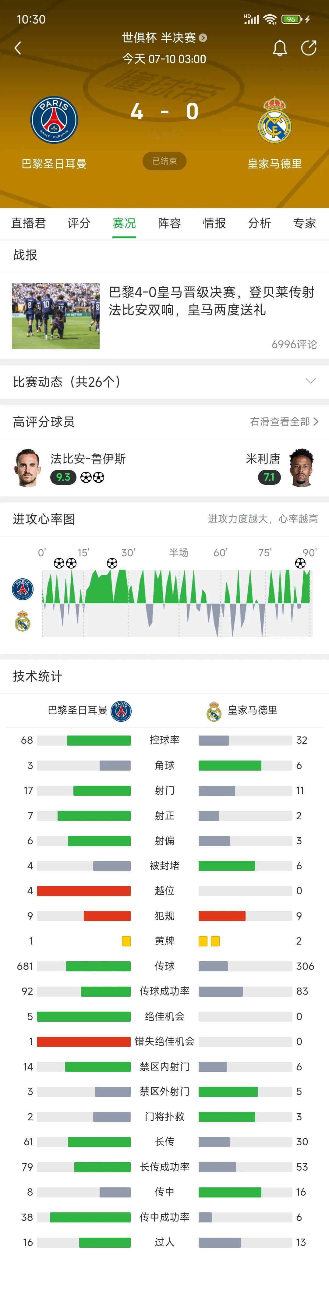 皇马对大巴黎这场比赛太惨了，只有32%的控球率！皇马球迷在骂阿隆索下课，他们