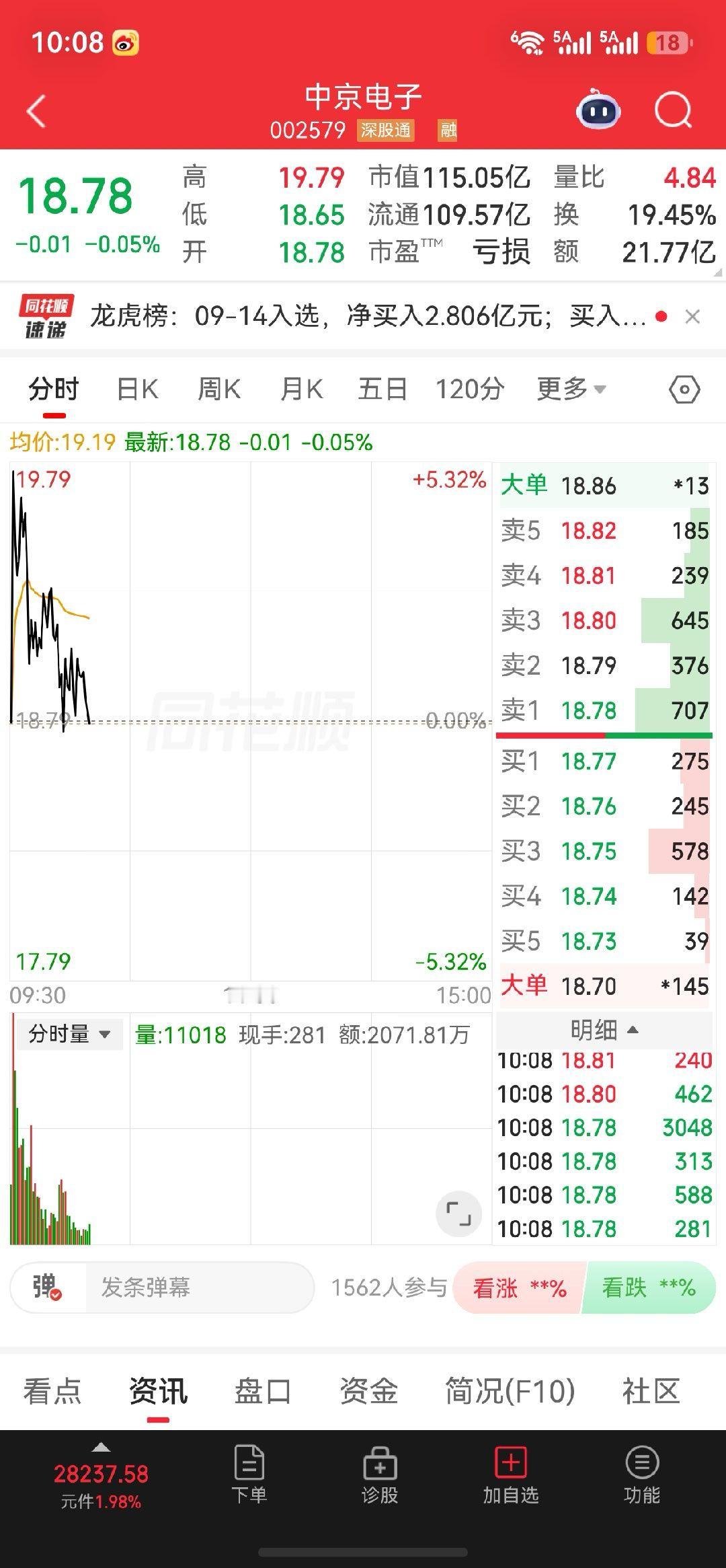 中京电子高位放量换手，大资金加持，震荡洗盘，静待二次发力仅盘面观察，不作投资推荐