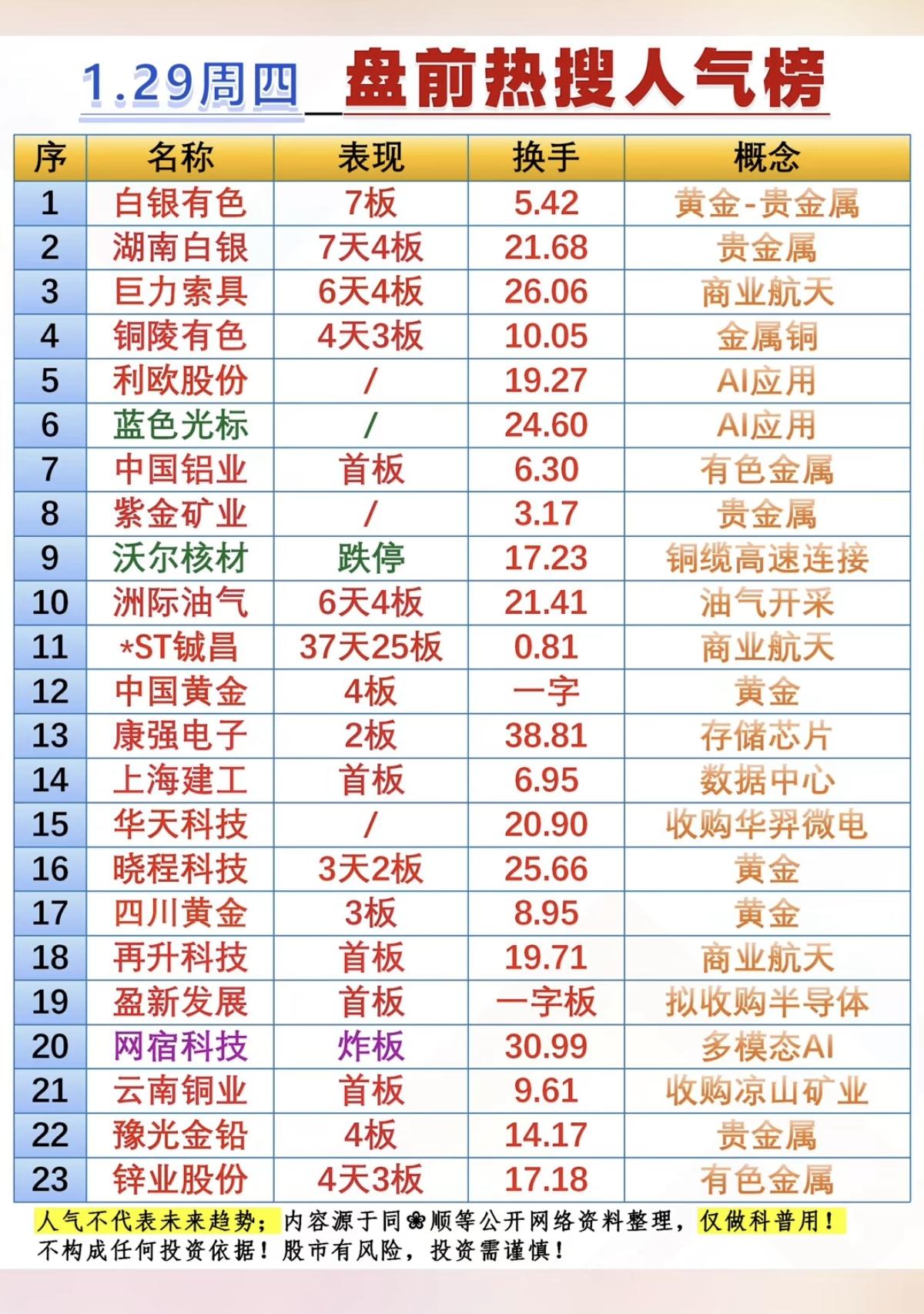 1.29周四盘前热搜人气榜！1.贵金属，黄金，有色金属2.人工智能