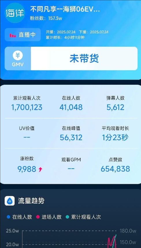 昨晚海狮06举行了发布会。发布会伊始，在线人数始终维持在1万左右，后续估计是进行