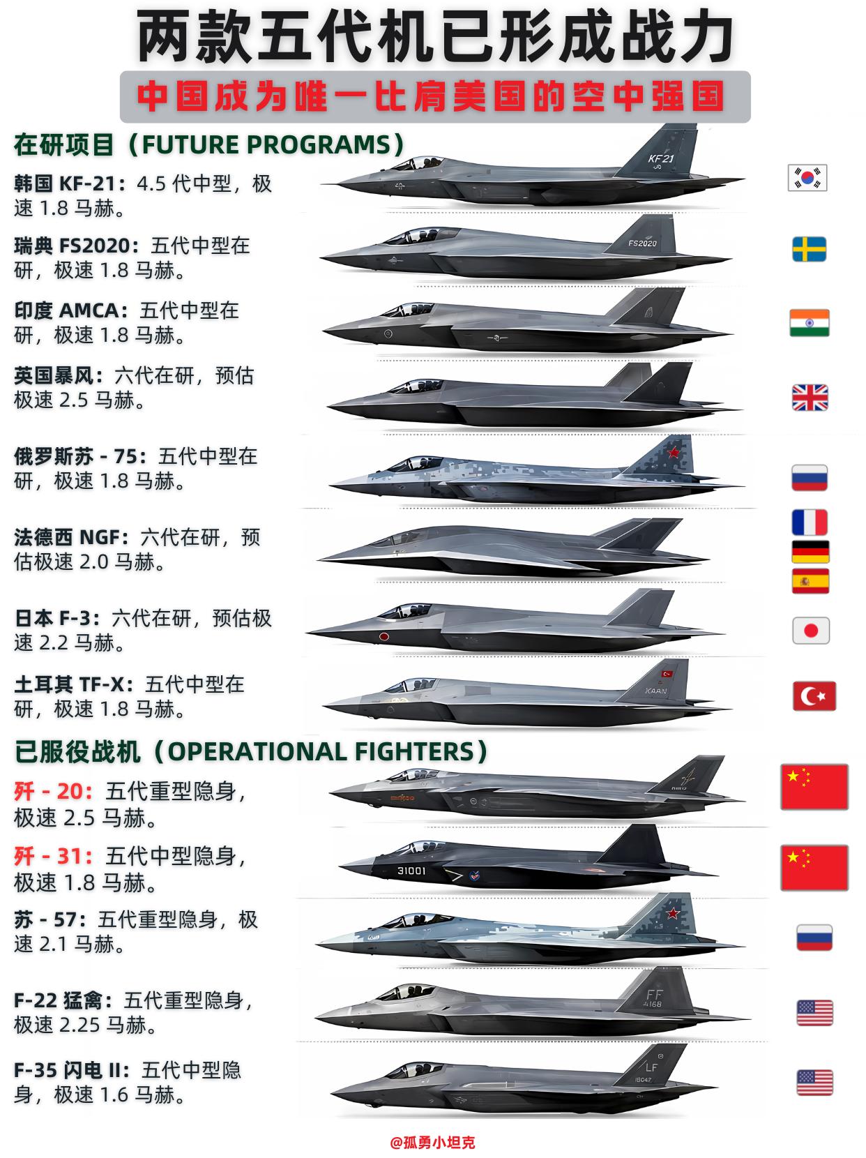 双五代机已形成战力中国空中力量比肩美国全球五代机格局重塑，各国研发列装全面提