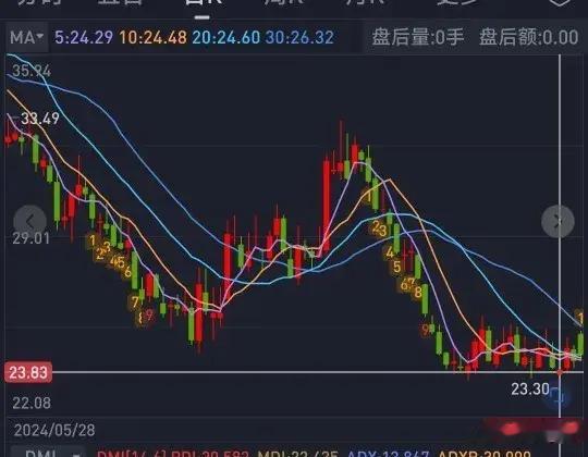 3年股价从800跌到23, 被套的股民还能解套吗?