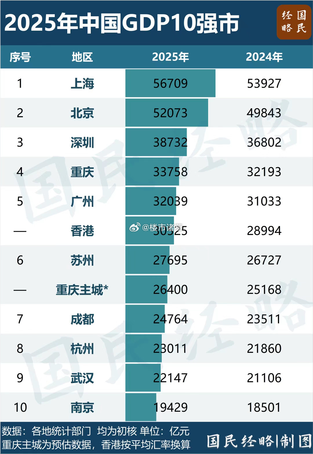 中国GDP十强城市，经济总量破3万亿的，粤港澳大湾区占3城…