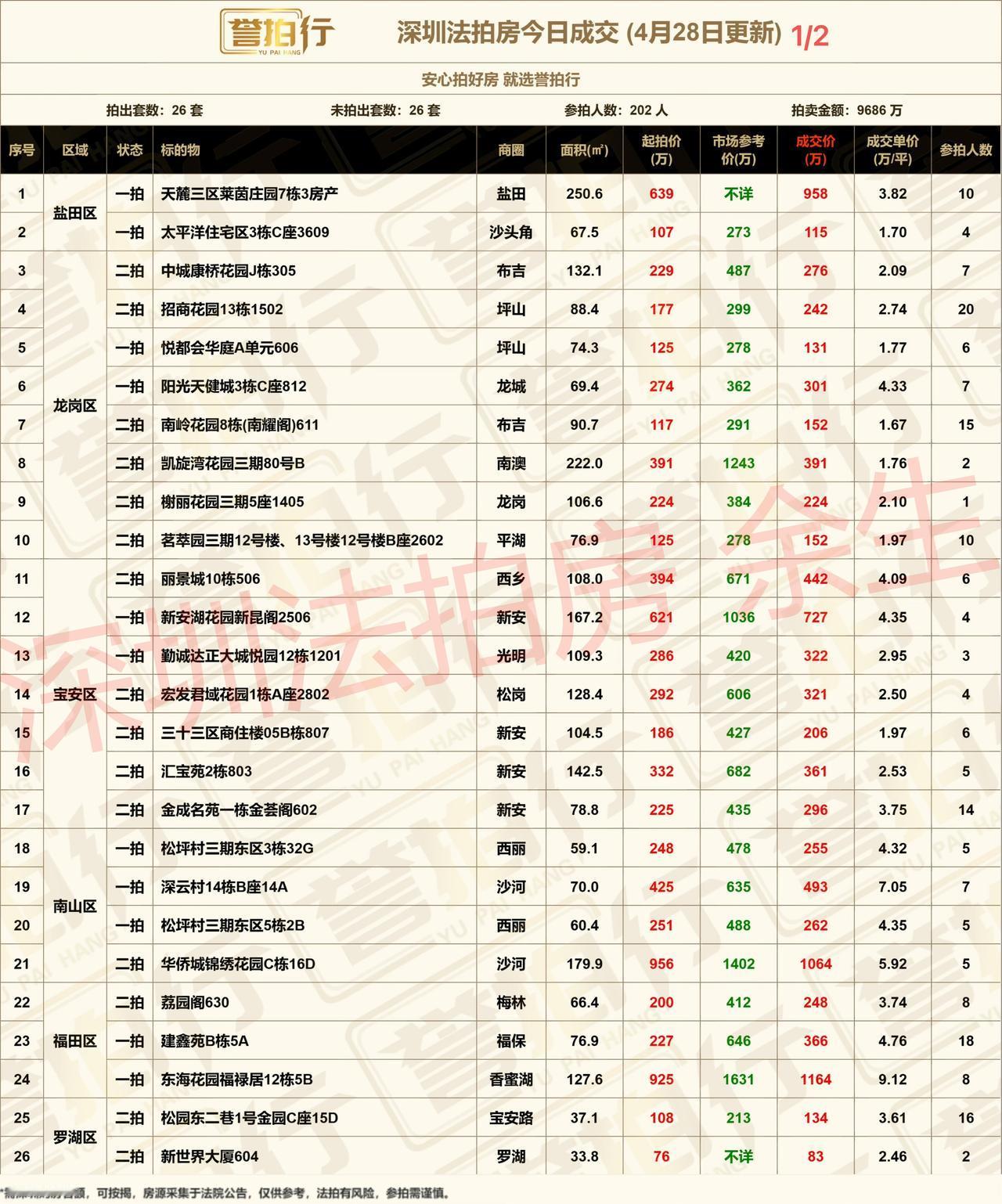 深圳法拍房：4.28成交，好房很火~1、招商花园，一拍没人要，这次多花20万才