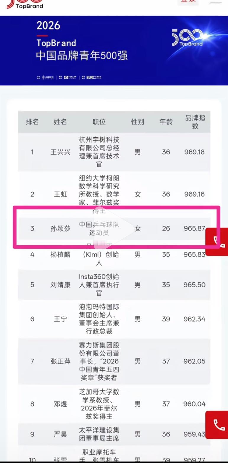 孙颖莎又上榜啦——Topbrand2026中国品牌青年500强榜单公布，前1