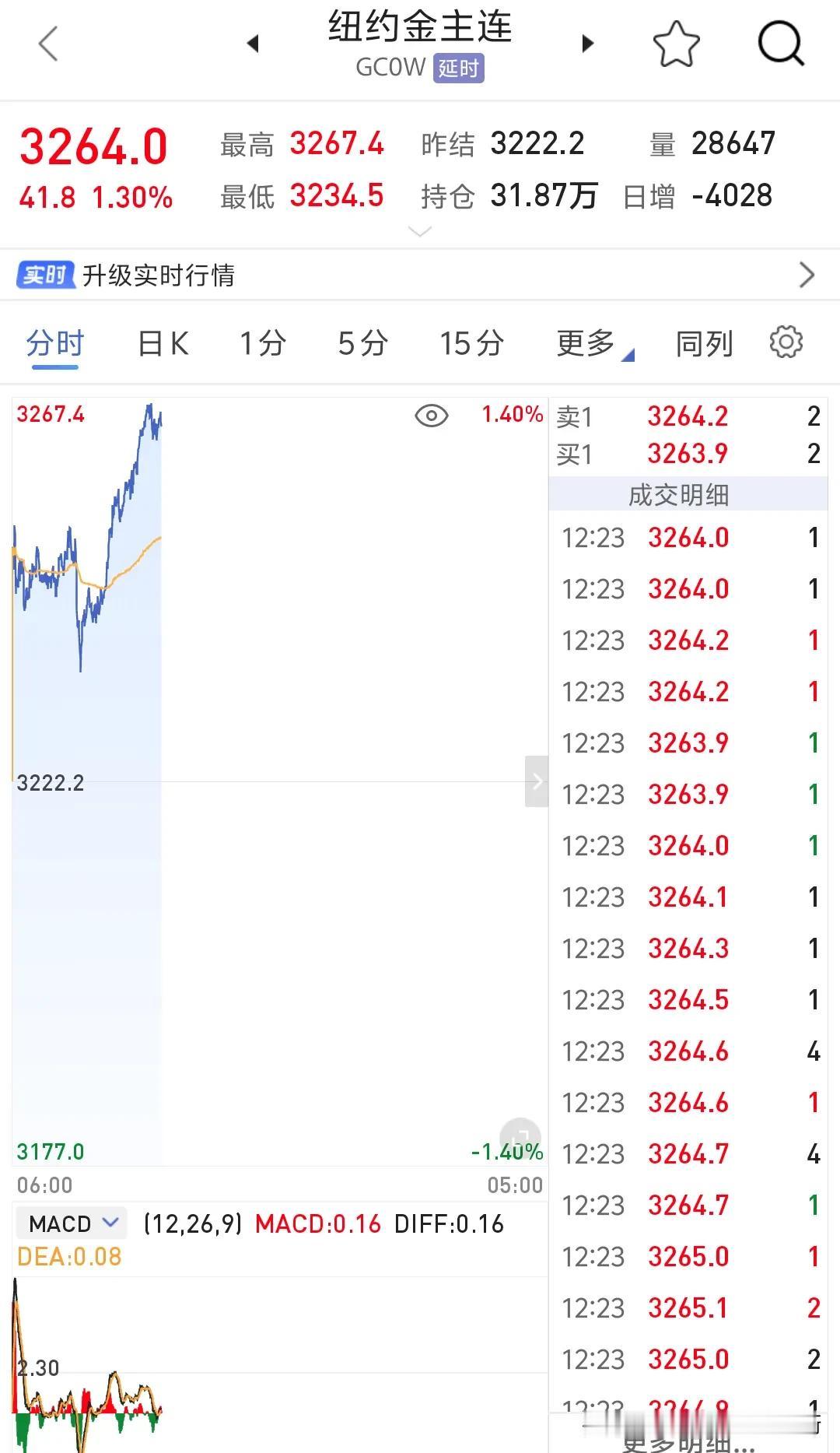 香槟在我手，空头多头轮流开。昨天空头们开香槟庆祝五一，黄金大跌，原油大跌，白银大