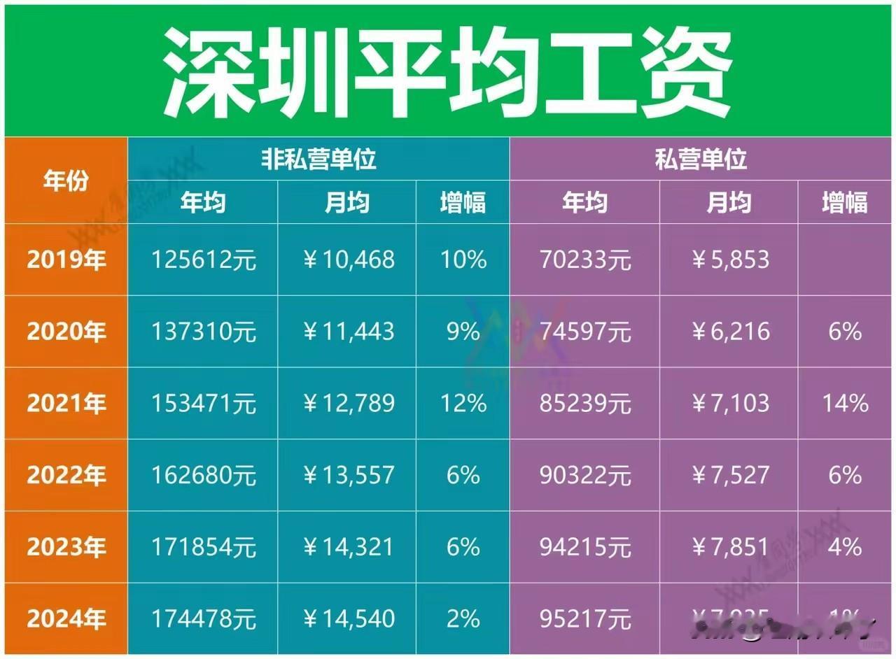 深圳平均工资从2019年开始就在逐年稳步上升，6年间增幅达到了40%左右，年均增