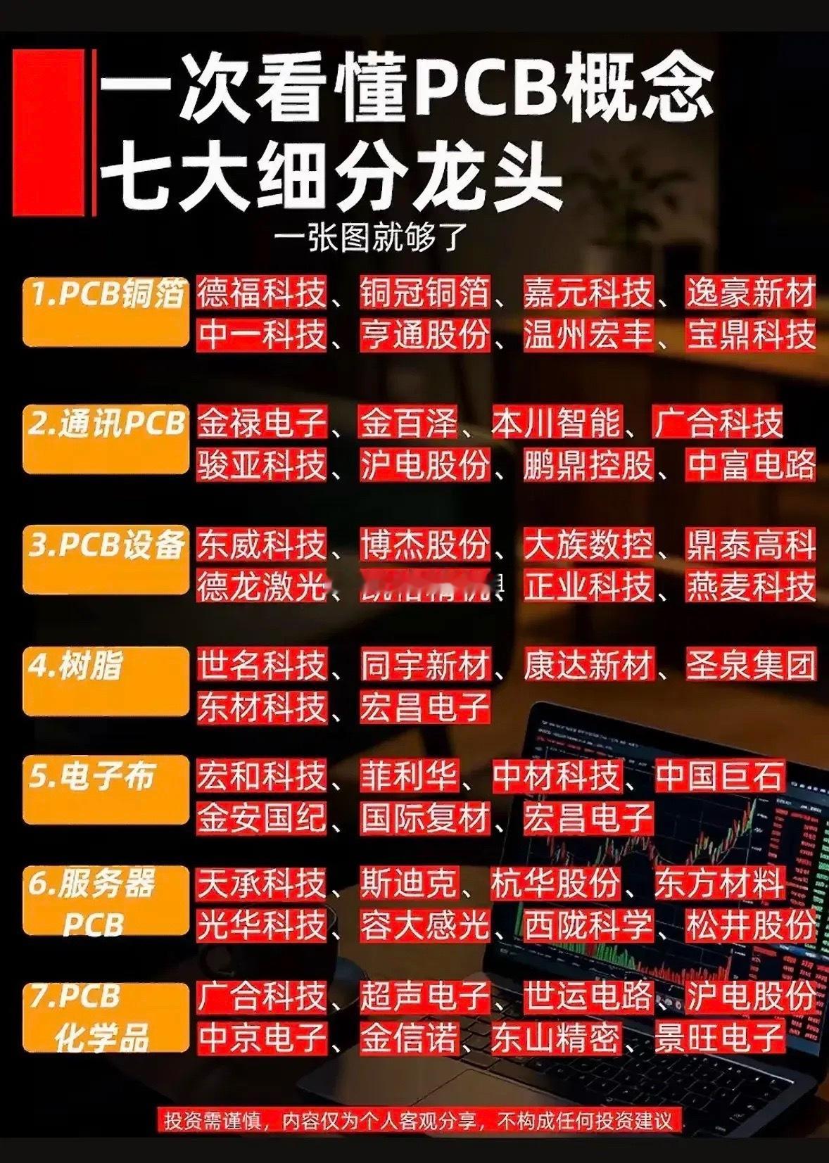 这张图把PCB产业链拆分成PCB铜箔、通讯PCB、PCB设备、树脂、电子布、服务器PCB、PCB化学