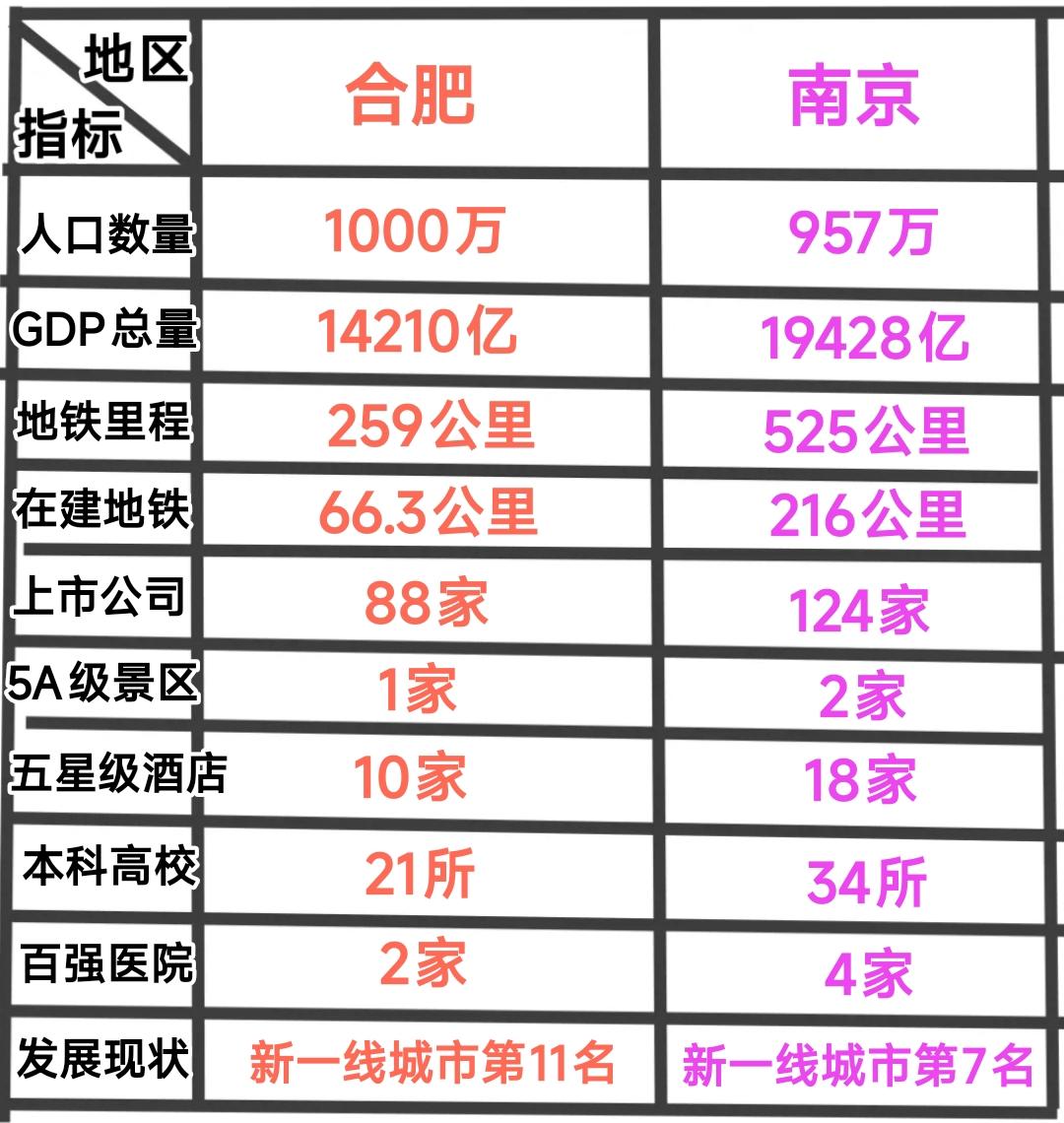 众所周知南京与合肥是相距比较近的省会城市，纵观发展现状可谓是风格迥异。南京的医疗