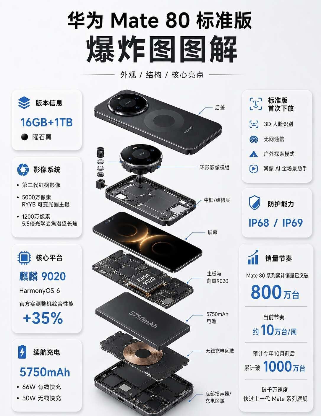 Mate80爆炸图看懂内部华为Mate80标准版拆开之后，内部结构比想