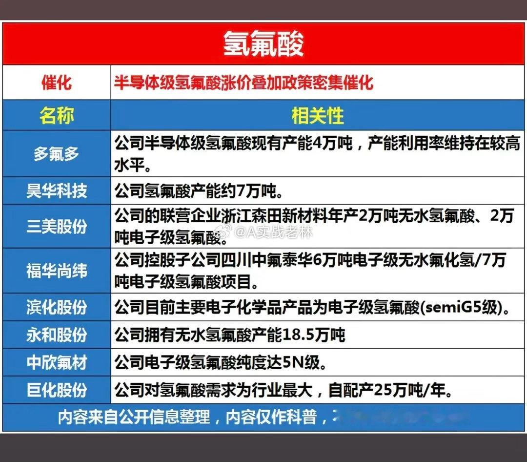 氢氟酸涨价——概念股梳理！截止目前，半导体级G5级电子级氢氟酸市场价上涨约20%