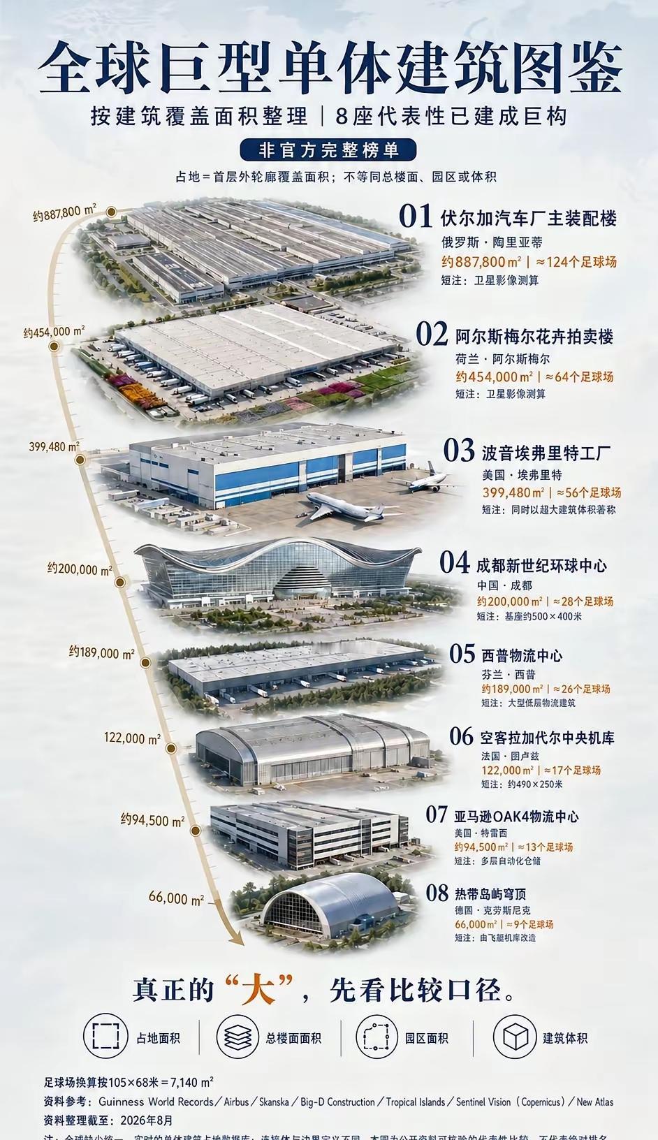 全球巨型单体建筑图鉴：仅一座中国建筑上榜，差距不在楼高这份按建筑覆盖占地面