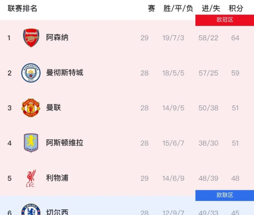 英超虽还有9轮，但已经出现六个“奇怪”的现象！1、赛季都快结束了，阿森纳还在