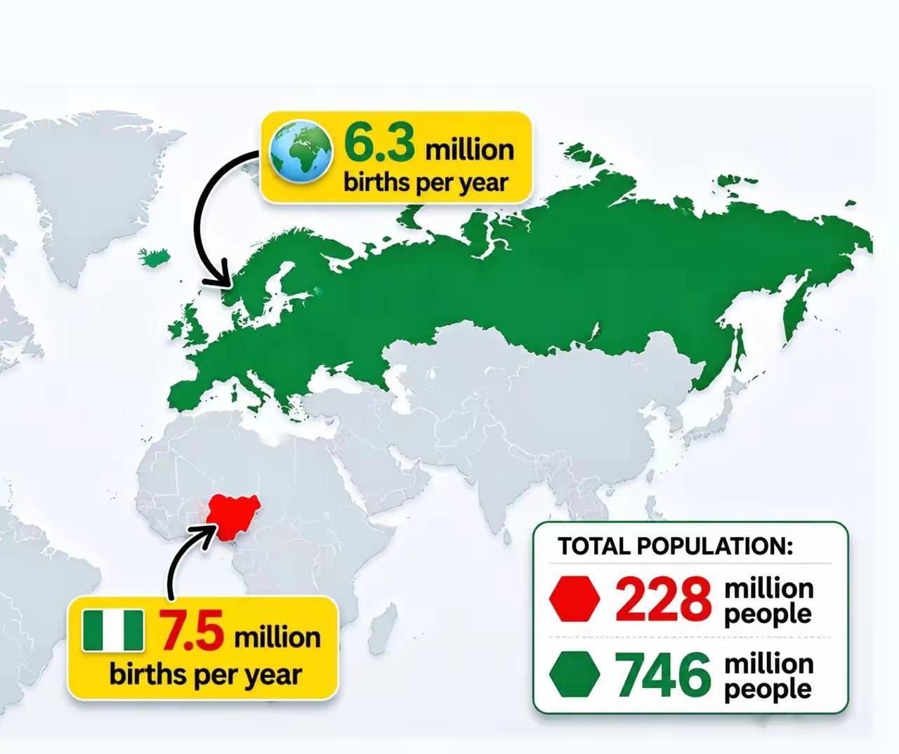 世界人口大国正面临千年大变局！太不可思议了！仅2.28亿人口的尼日利亚，每年出生
