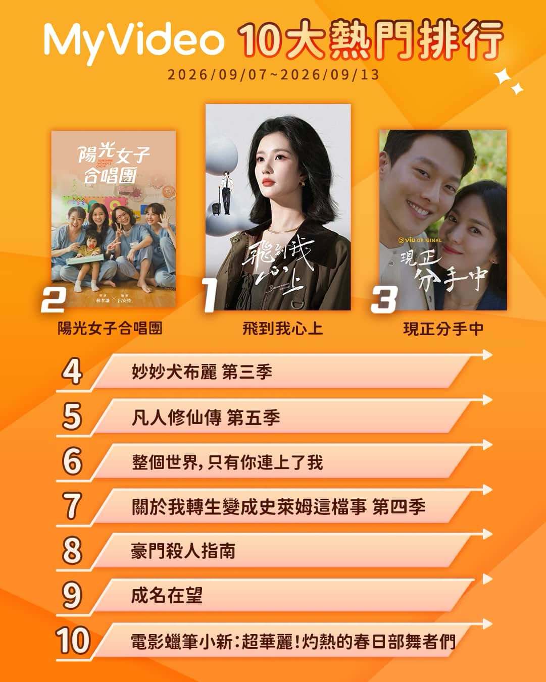 飞到我心上魏哲鸣刘些宁《飞到我心上》上周中国台湾MyVideo影音随看热度