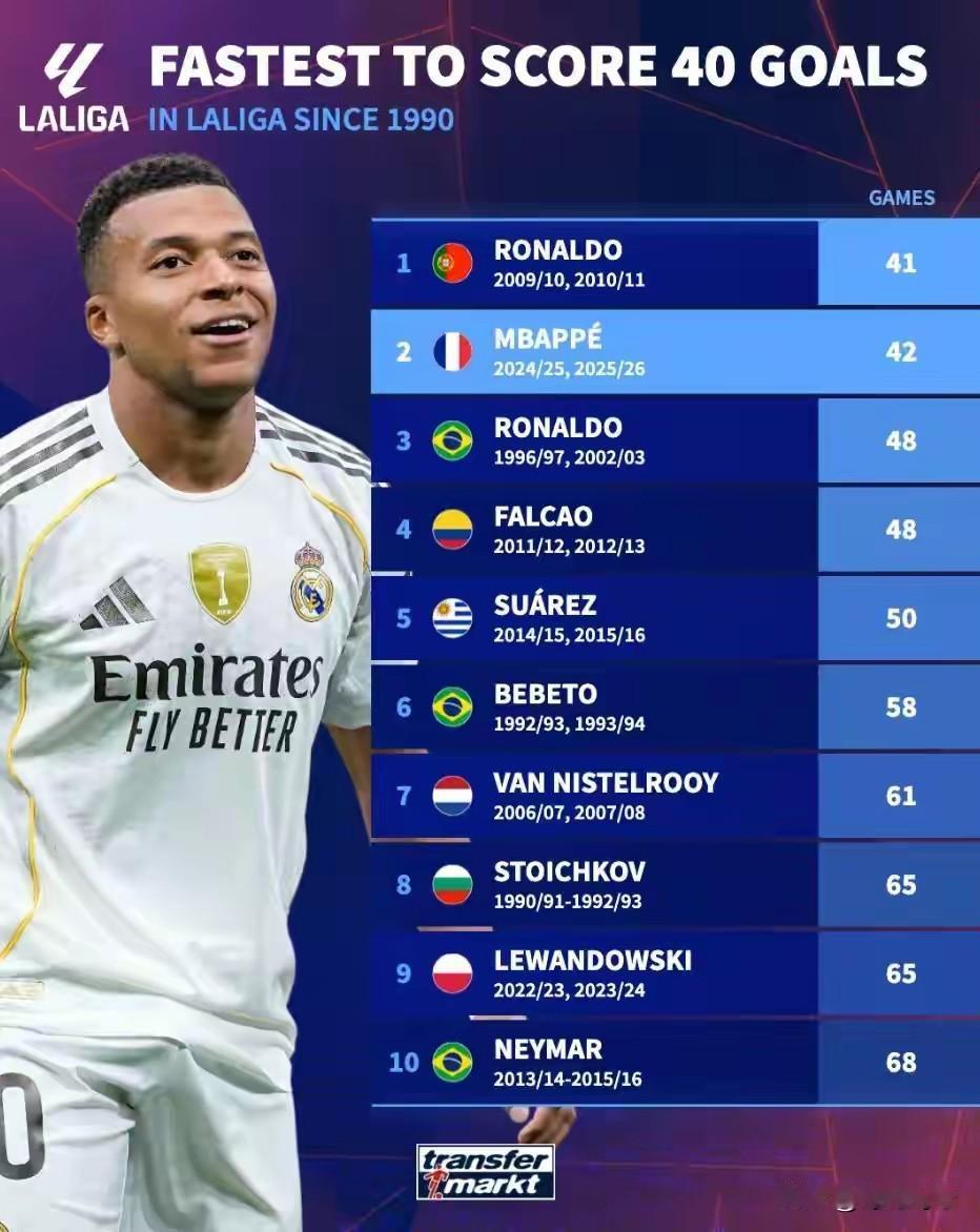 西甲历史最快40球十大排行榜:1、第一位:🇵🇹C罗(41场，40球）2、