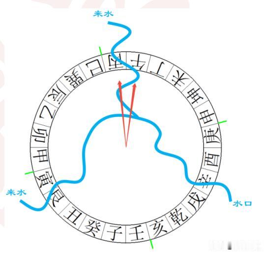 在寻龙时，需要注意三合大格，即水城本身构成三合联珠大格。以火局为例，得艮寅方位