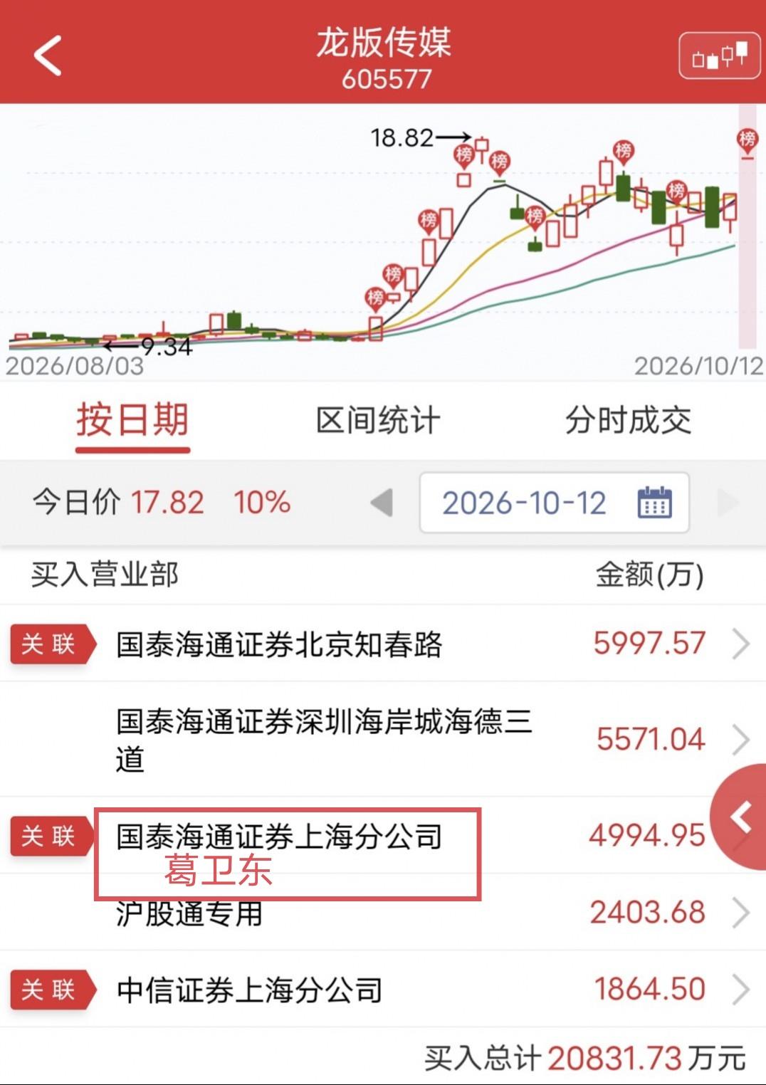 葛卫东硬顶4900万！今天龙版传媒一字涨停。盘后龙虎榜显示，作手新一买入