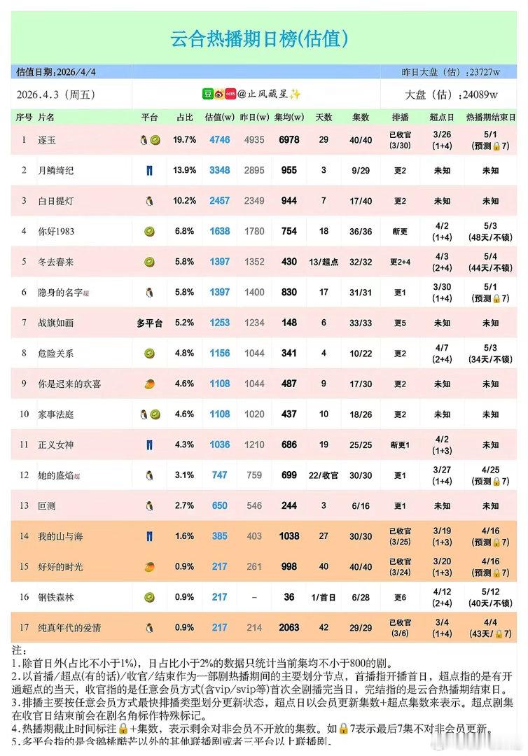 长剧现在是不是都没市场了，都扑了，流量也没用