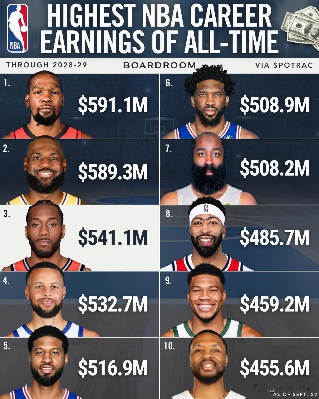 一觉醒来！NBA传来了2个不得不说的重磅消息：第一，ESPN晒新赛季夺冠赔率