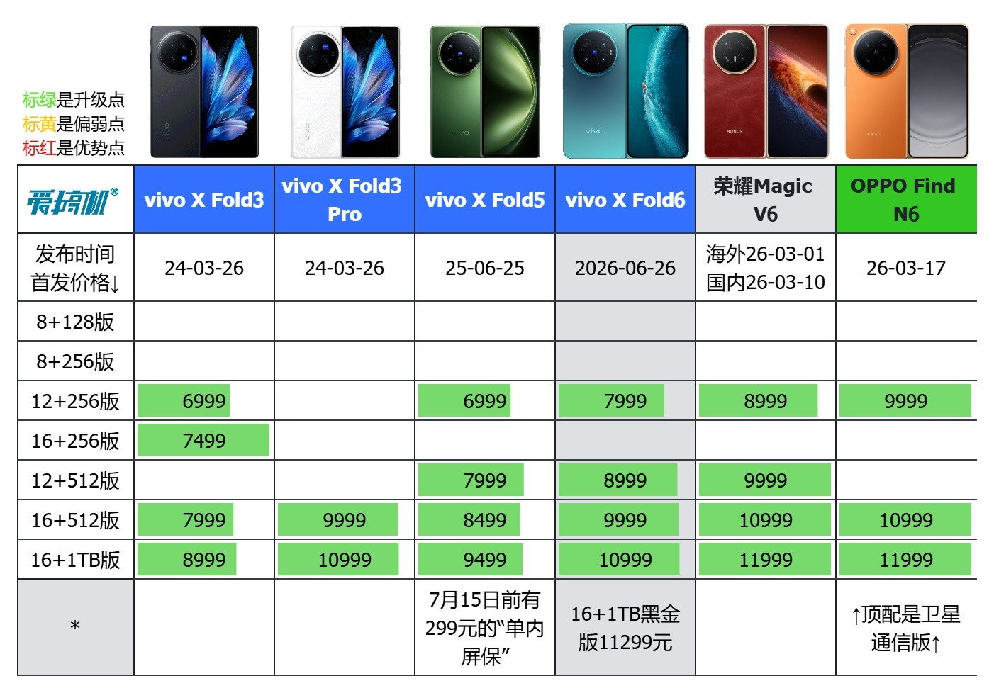 天玑9500的【vivoXFold6】，价格比XFold5高1000到15