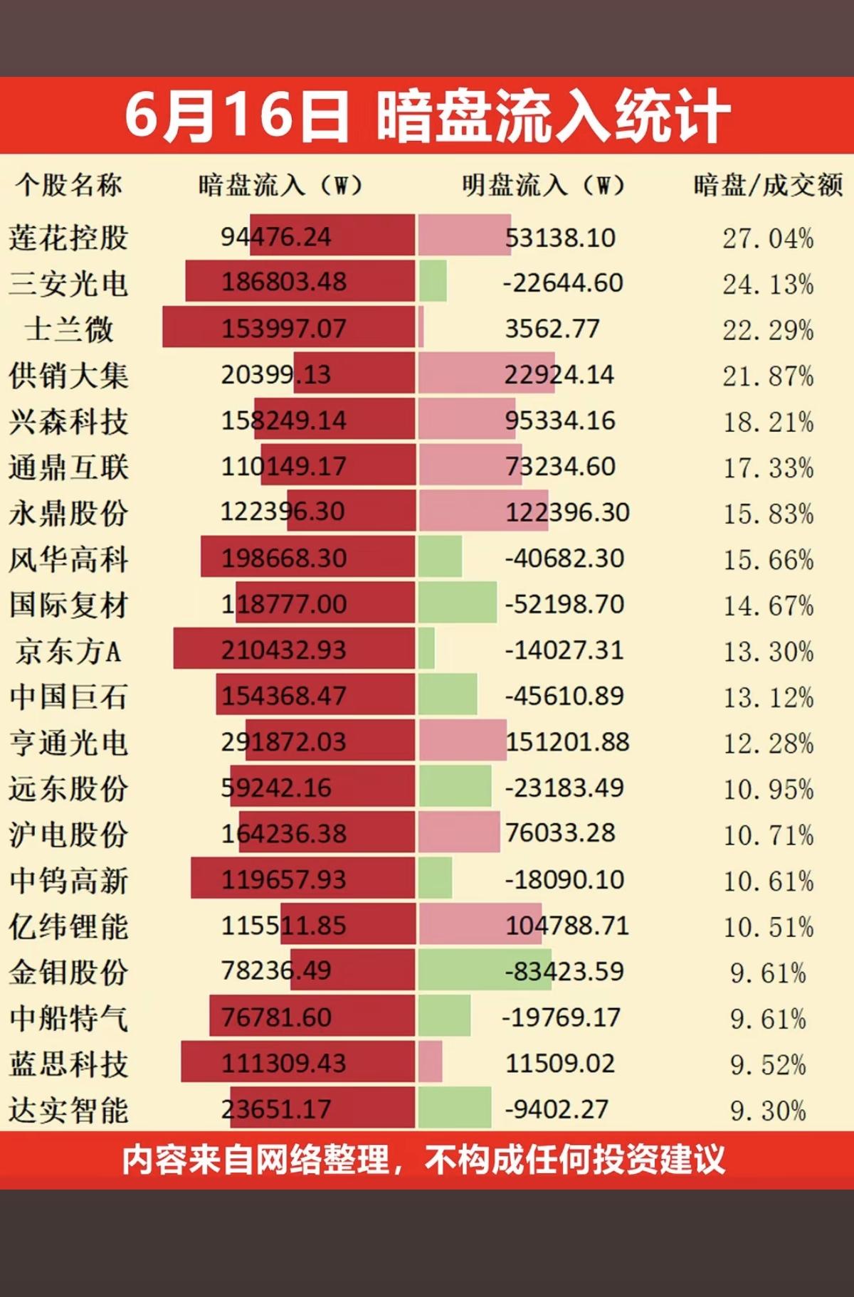 6.16周二主力偷偷扫货，暗盘数据TOP20！主力资金暗盘抢筹1.六氟