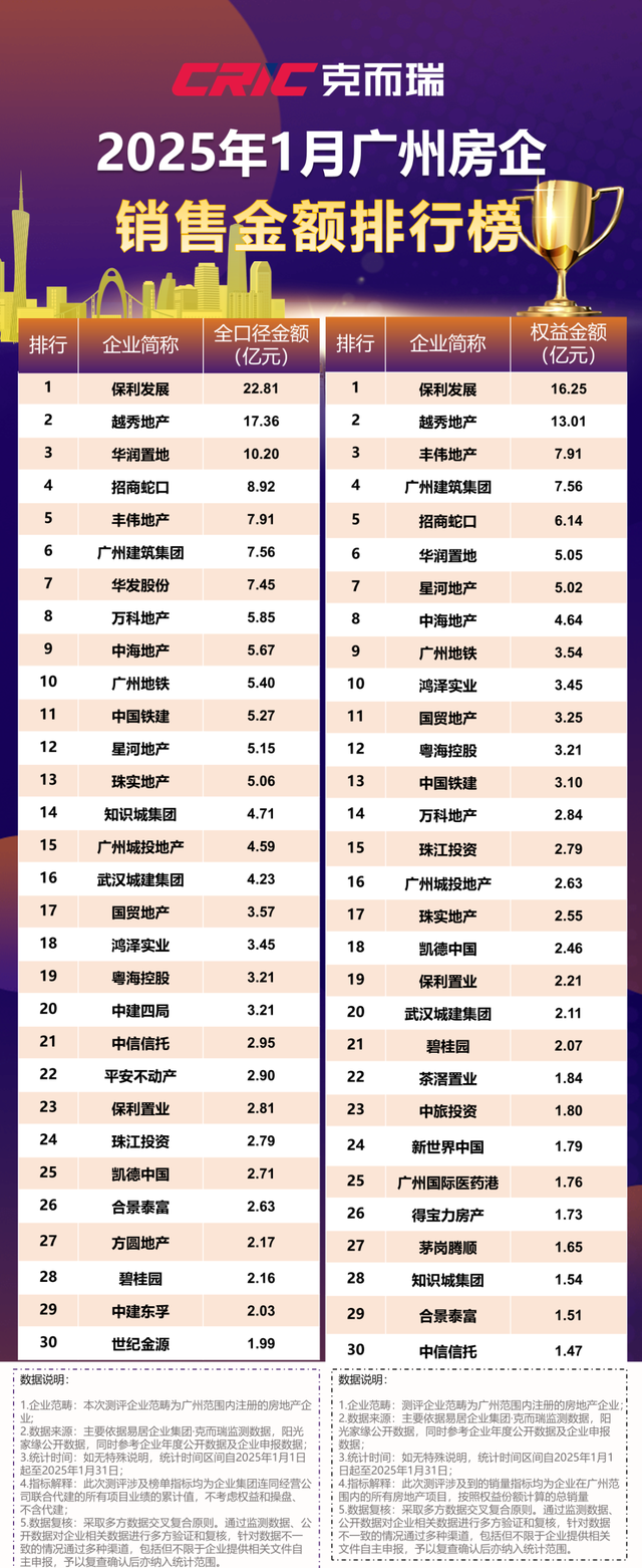 2025年1月广州房企销售榜: 仅3家全口径金额过十亿, 保利发展居首