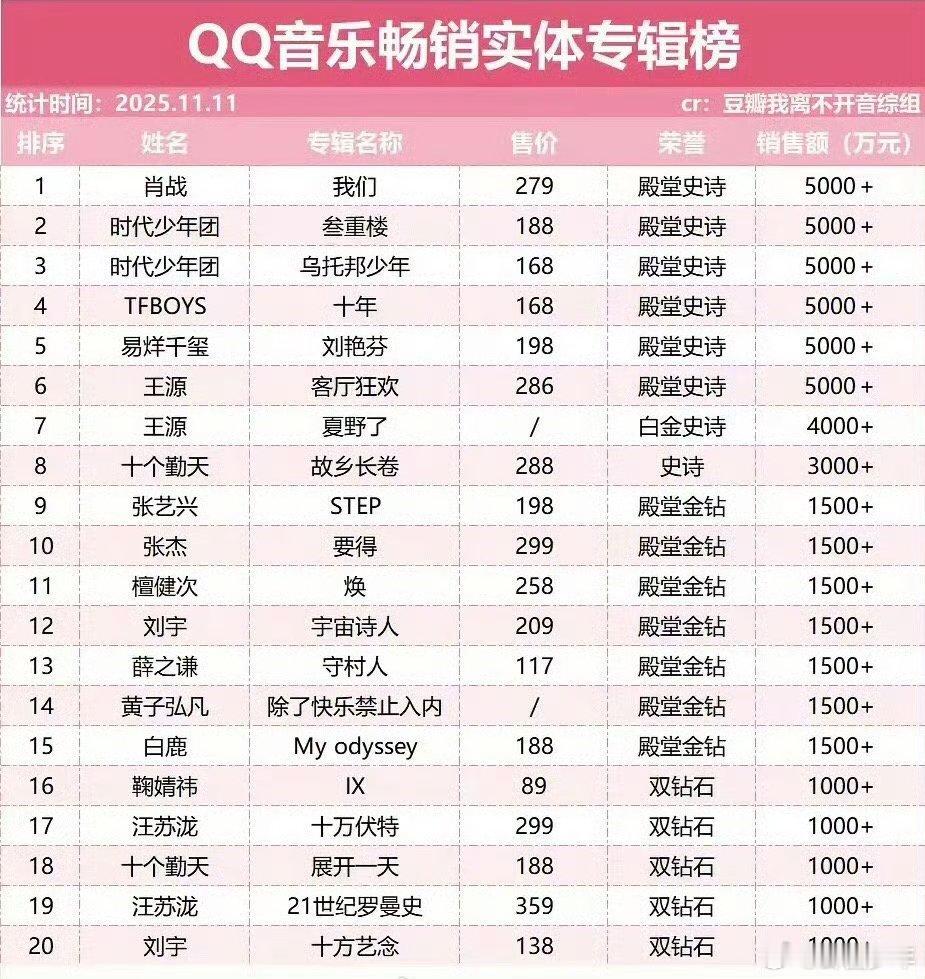 QQ音乐畅销实体专辑榜，最喜欢谁的专辑？肖战、时代少年团（马嘉祺，丁程鑫，宋亚轩